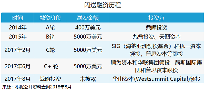閃送宣布完成6000萬美元D1輪融資