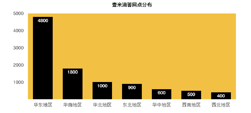 壹米滴答網點突破10000家,加注末端服務升級