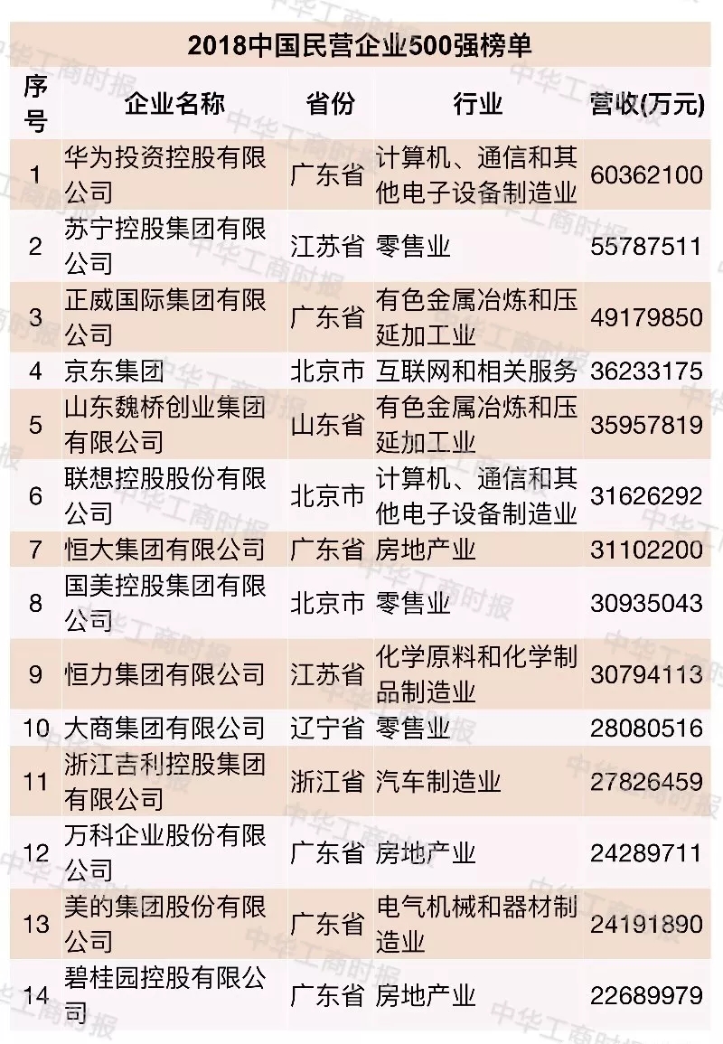 2018中國民營企業500強榜單發布,華為蘇寧正威位居前三