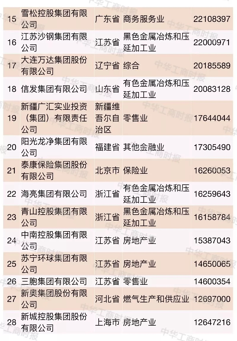 2018中國民營企業500強榜單發布,華為蘇寧正威位居前三