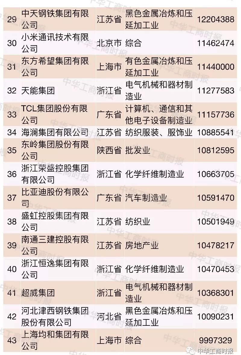 2018中國民營企業500強榜單發布,華為蘇寧正威位居前三