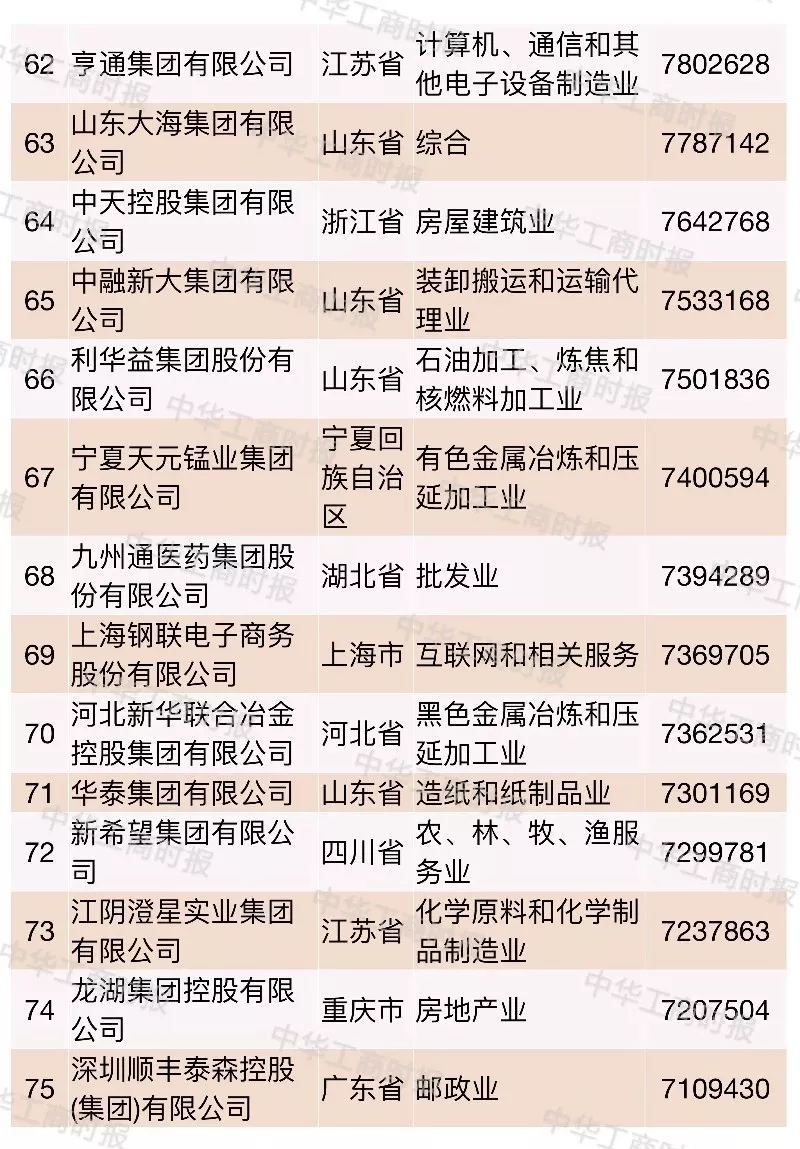 2018中國民營企業500強榜單發布,華為蘇寧正威位居前三