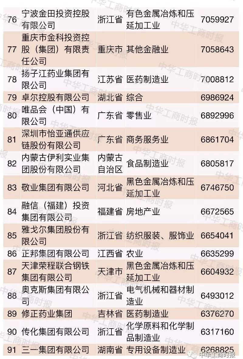 2018中國民營企業500強榜單發布,華為蘇寧正威位居前三
