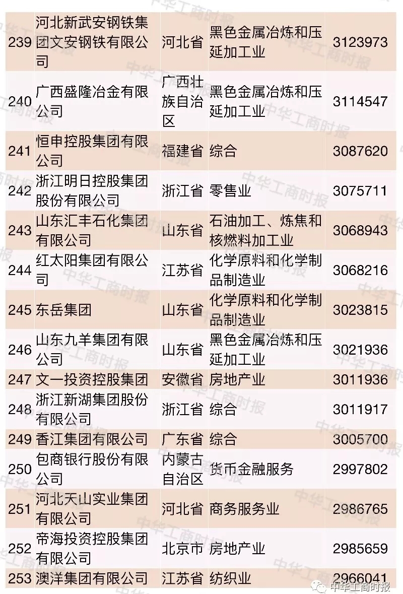 2018中國民營企業500強榜單發布,華為蘇寧正威位居前三