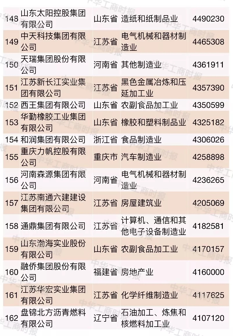 2018中國民營企業500強榜單發布,華為蘇寧正威位居前三