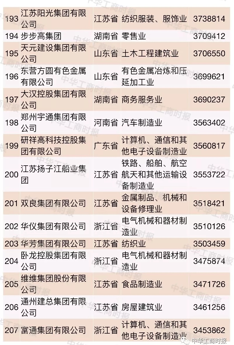 2018中國民營企業500強榜單發布,華為蘇寧正威位居前三