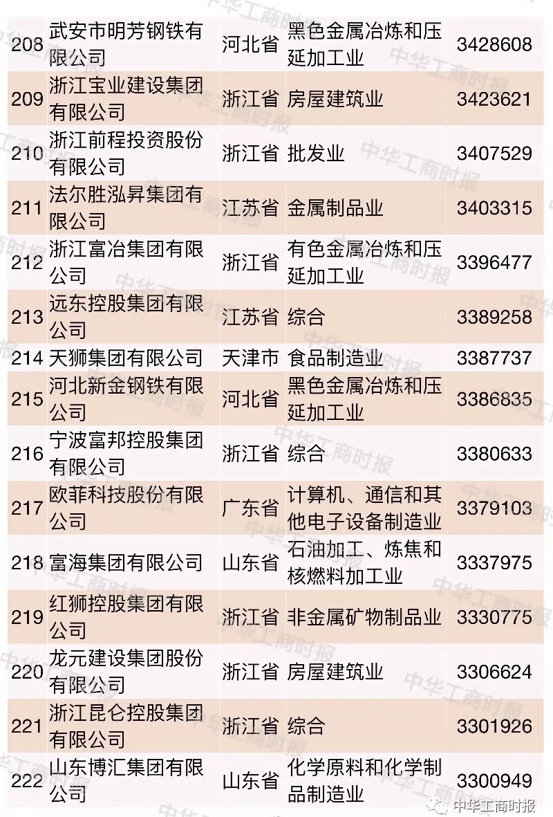 2018中國民營企業500強榜單發布,華為蘇寧正威位居前三