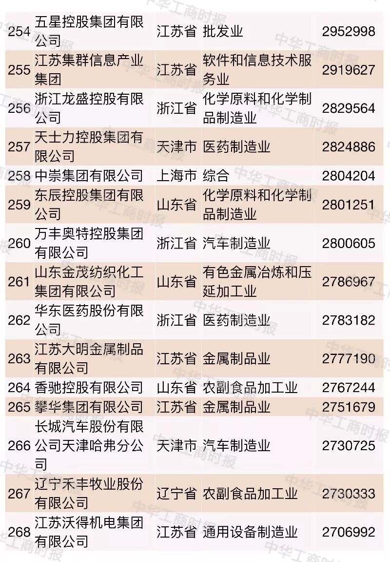 2018中國民營企業500強榜單發布,華為蘇寧正威位居前三