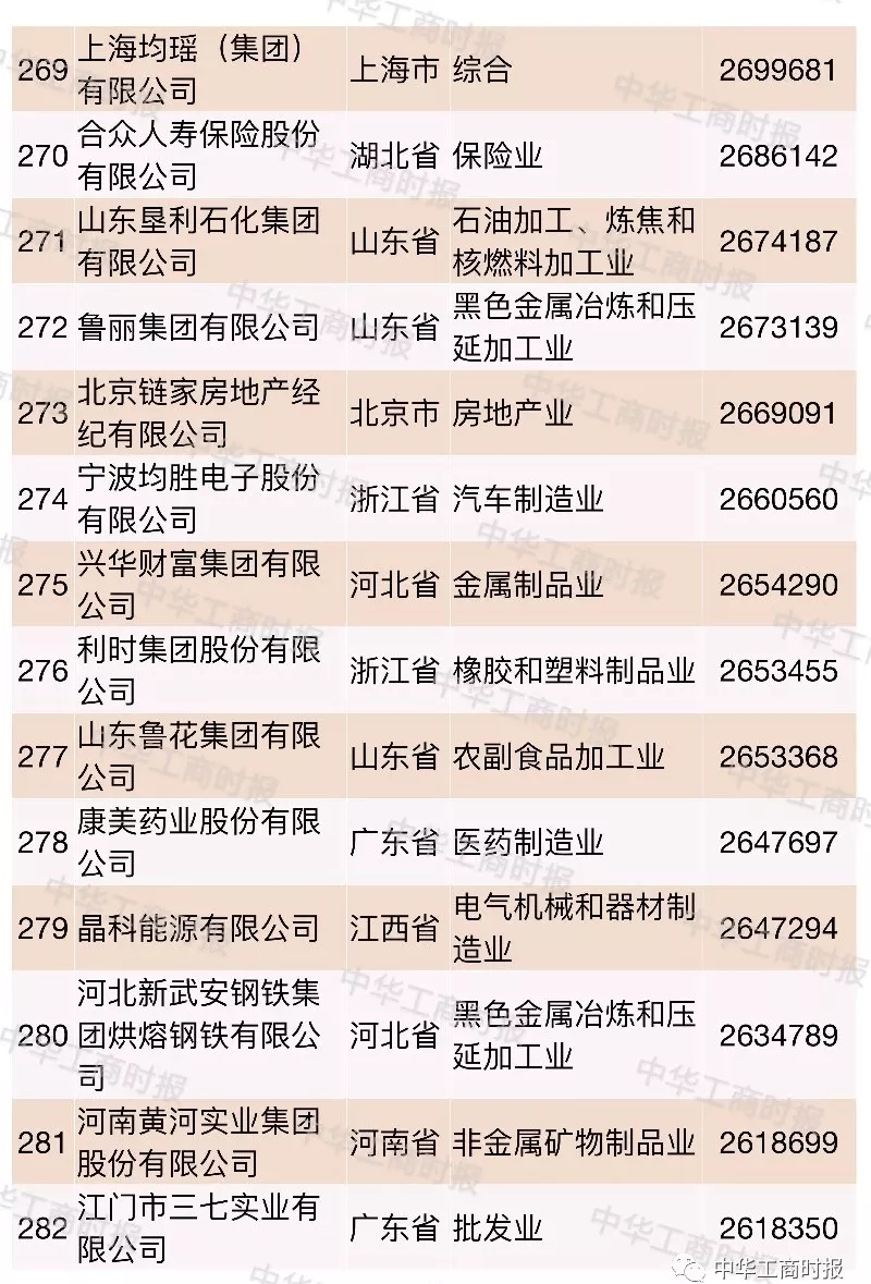 2018中國民營企業500強榜單發布,華為蘇寧正威位居前三