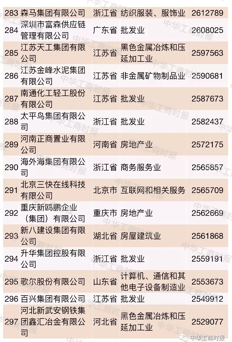 2018中國民營企業500強榜單發布,華為蘇寧正威位居前三