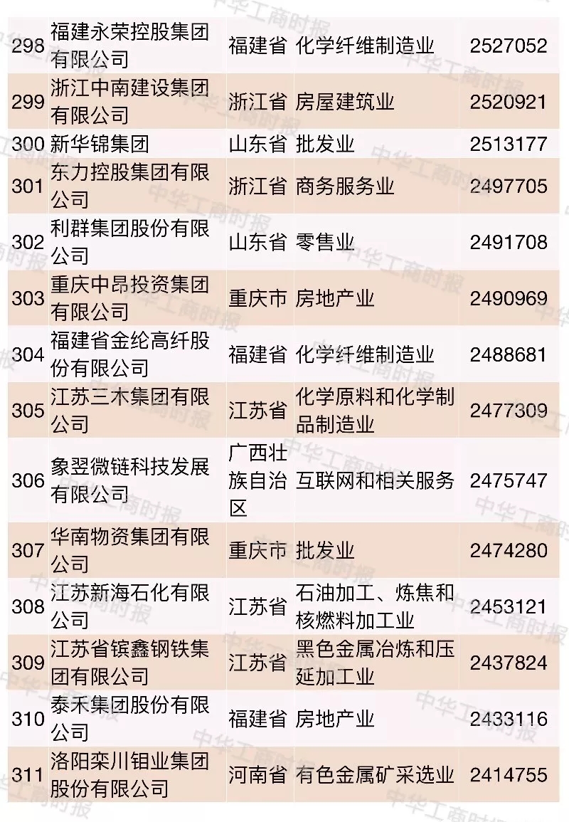 2018中國民營企業500強榜單發布,華為蘇寧正威位居前三