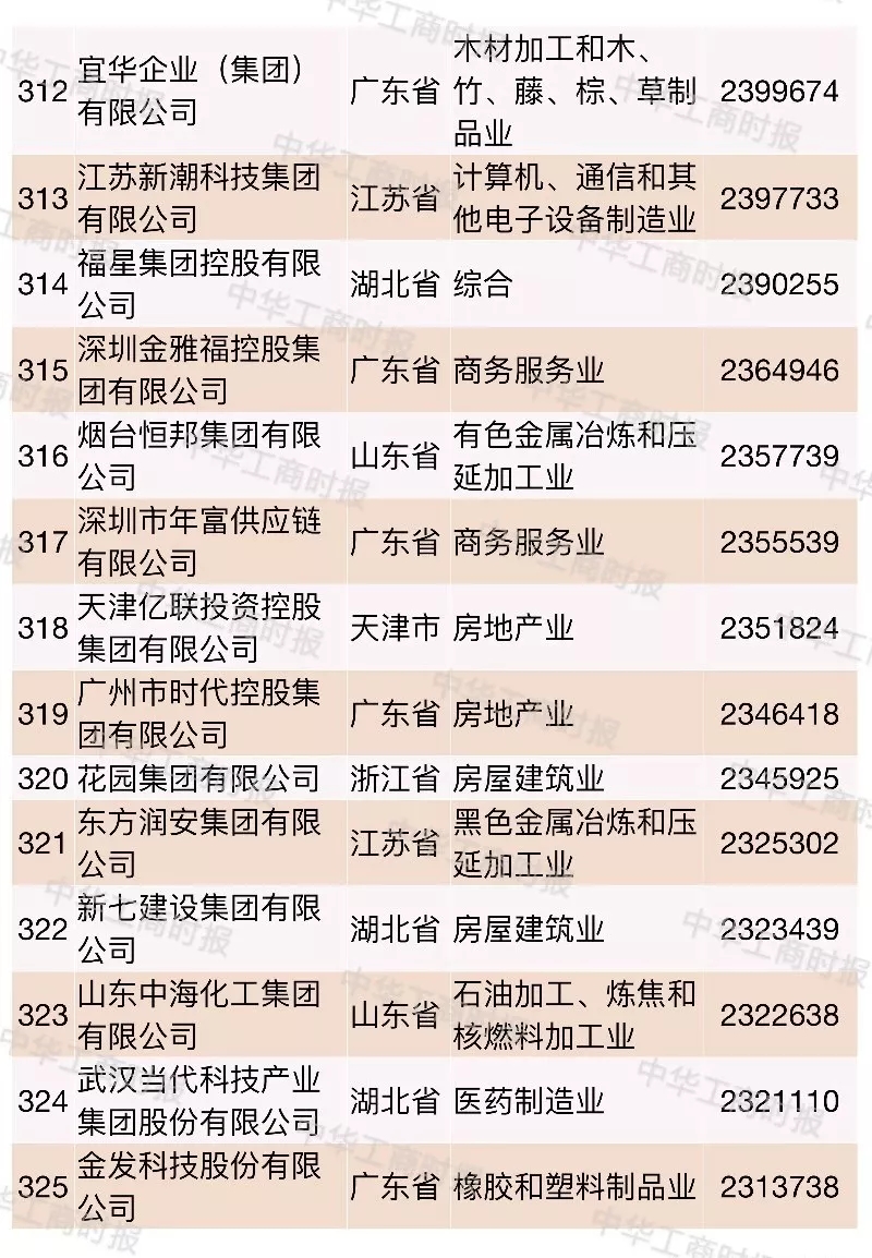 2018中國民營企業500強榜單發布,華為蘇寧正威位居前三