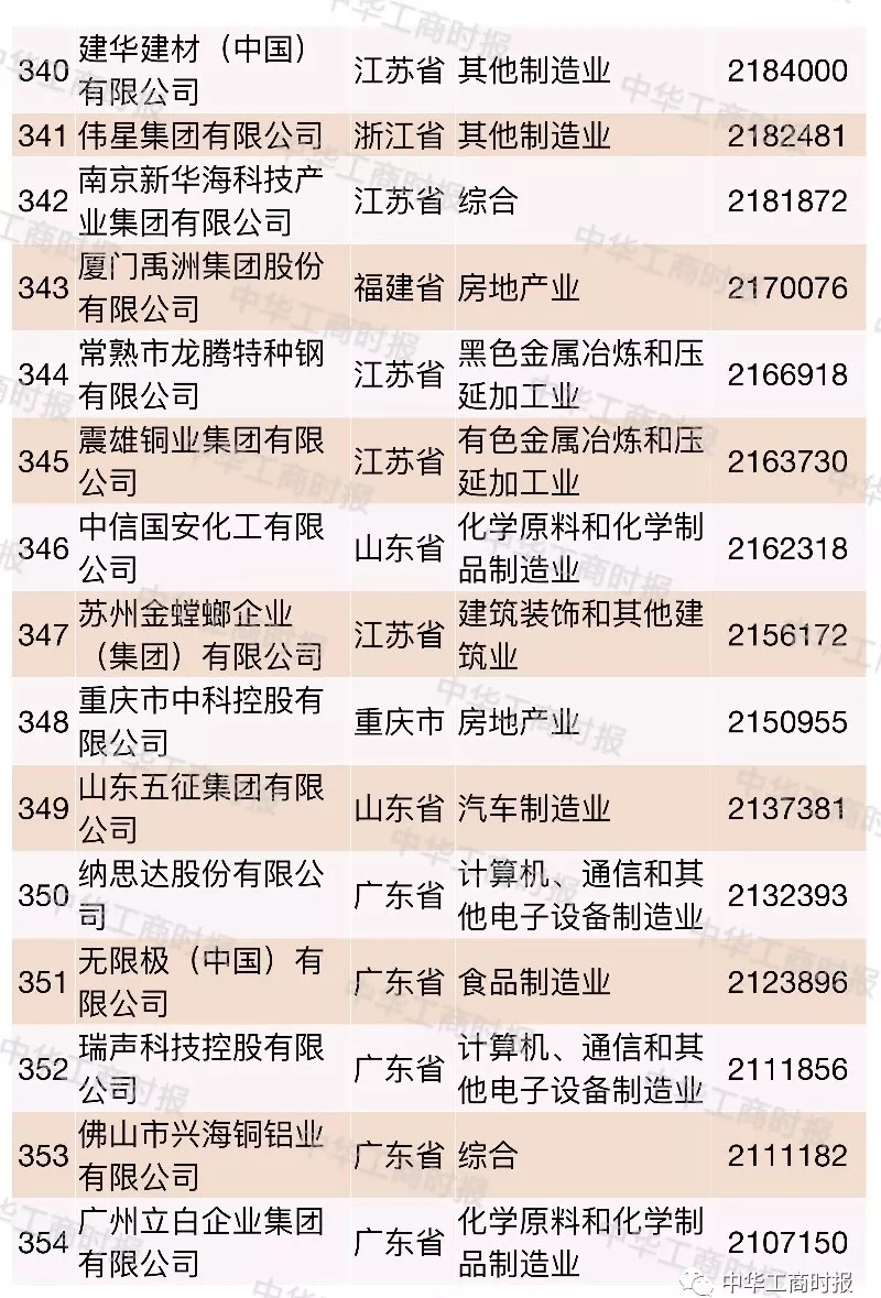 2018中國民營企業500強榜單發布,華為蘇寧正威位居前三