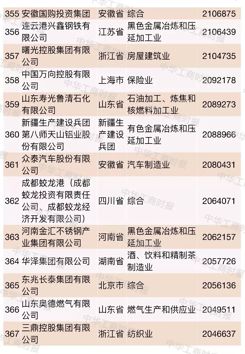2018中國民營企業500強榜單發布,華為蘇寧正威位居前三