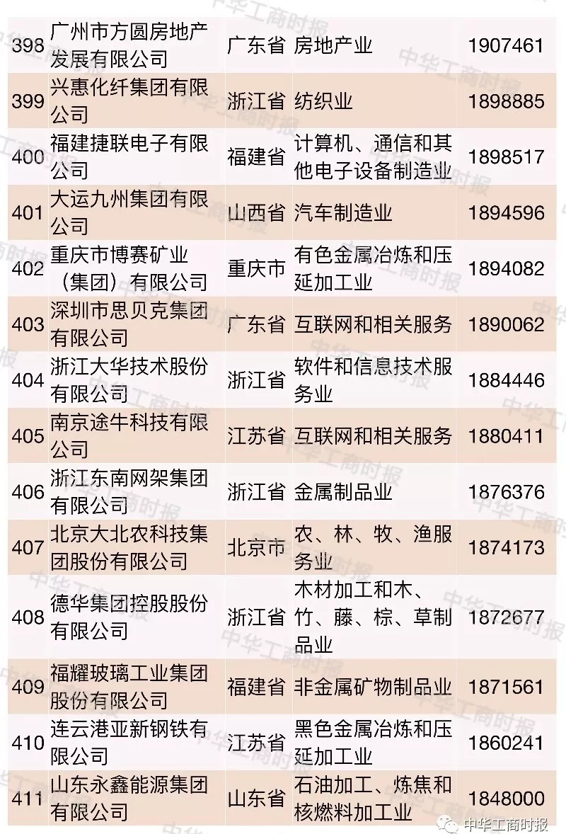 2018中國民營企業500強榜單發布,華為蘇寧正威位居前三