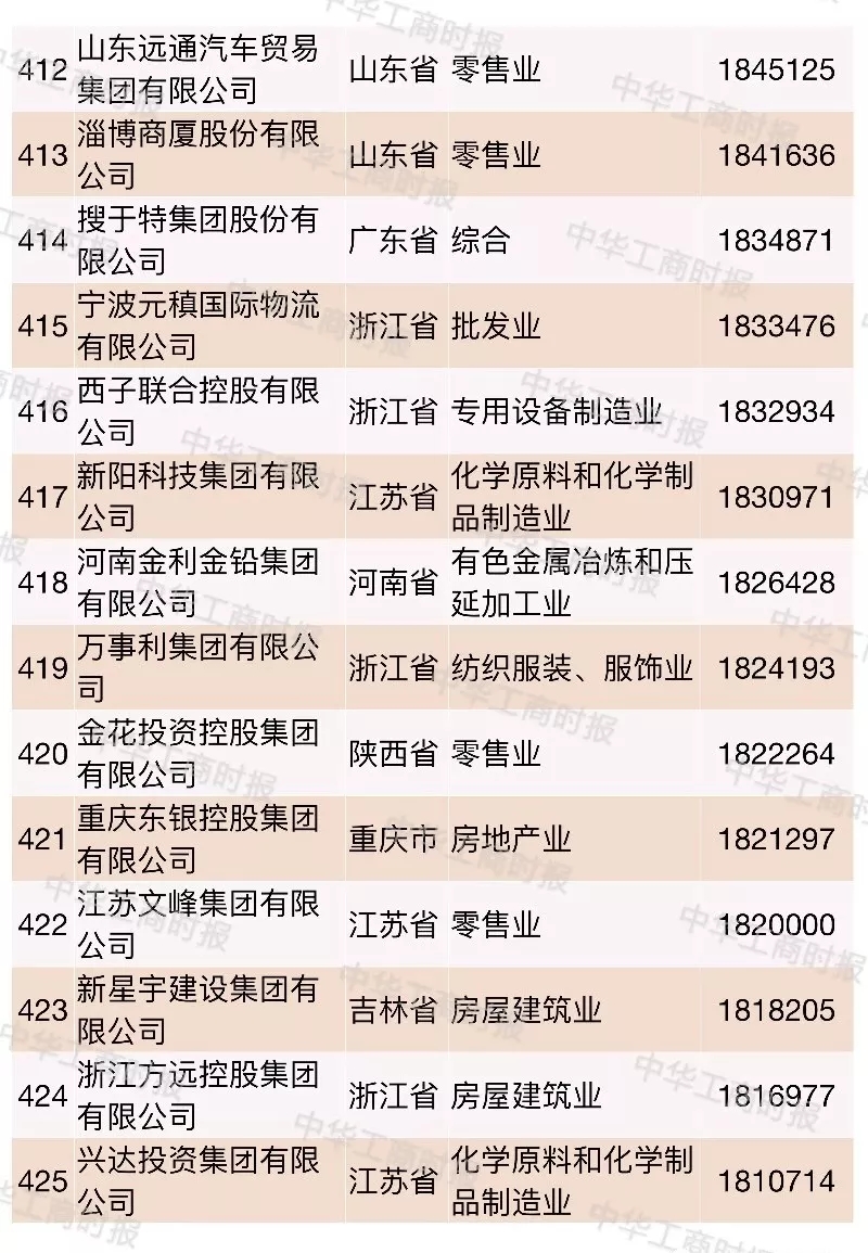 2018中國民營企業500強榜單發布,華為蘇寧正威位居前三