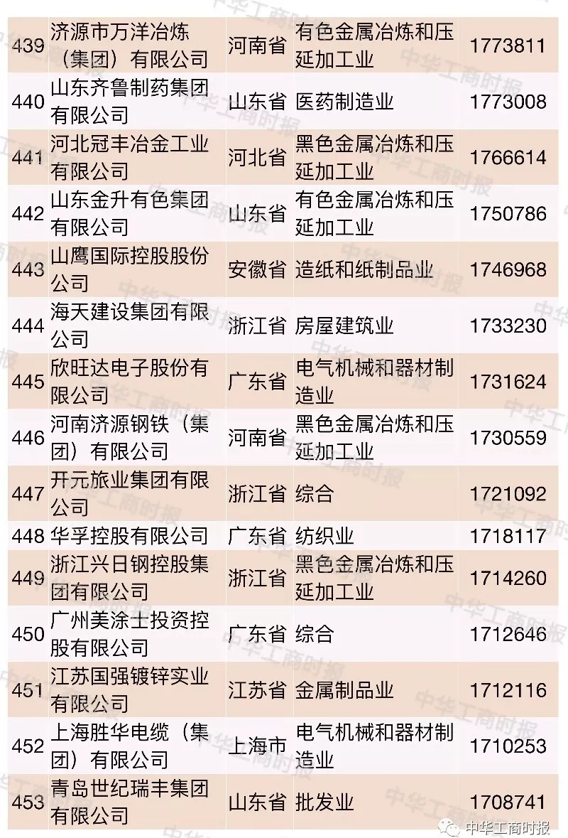 2018中國民營企業500強榜單發布,華為蘇寧正威位居前三