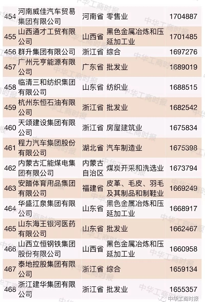 2018中國民營企業500強榜單發布,華為蘇寧正威位居前三