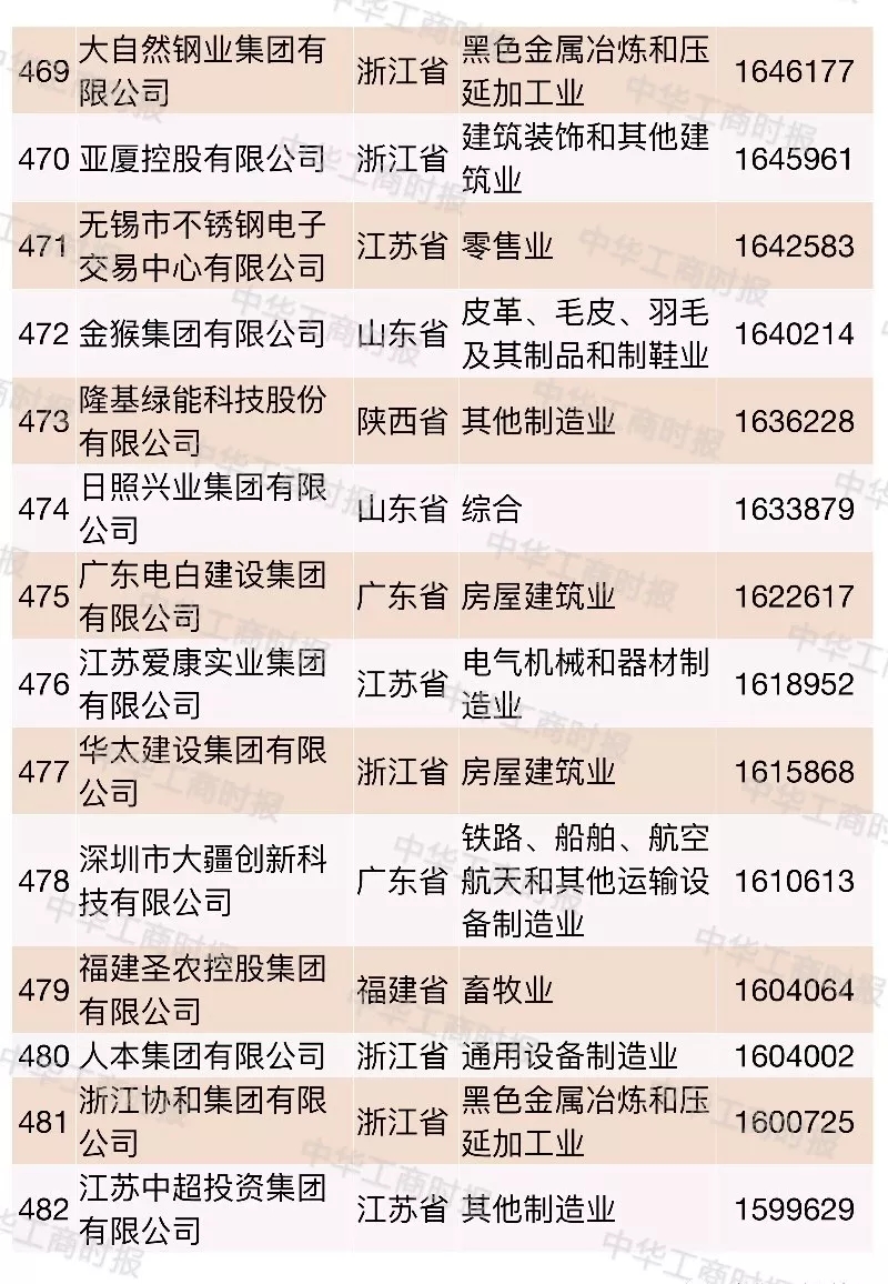 2018中國民營企業500強榜單發布,華為蘇寧正威位居前三