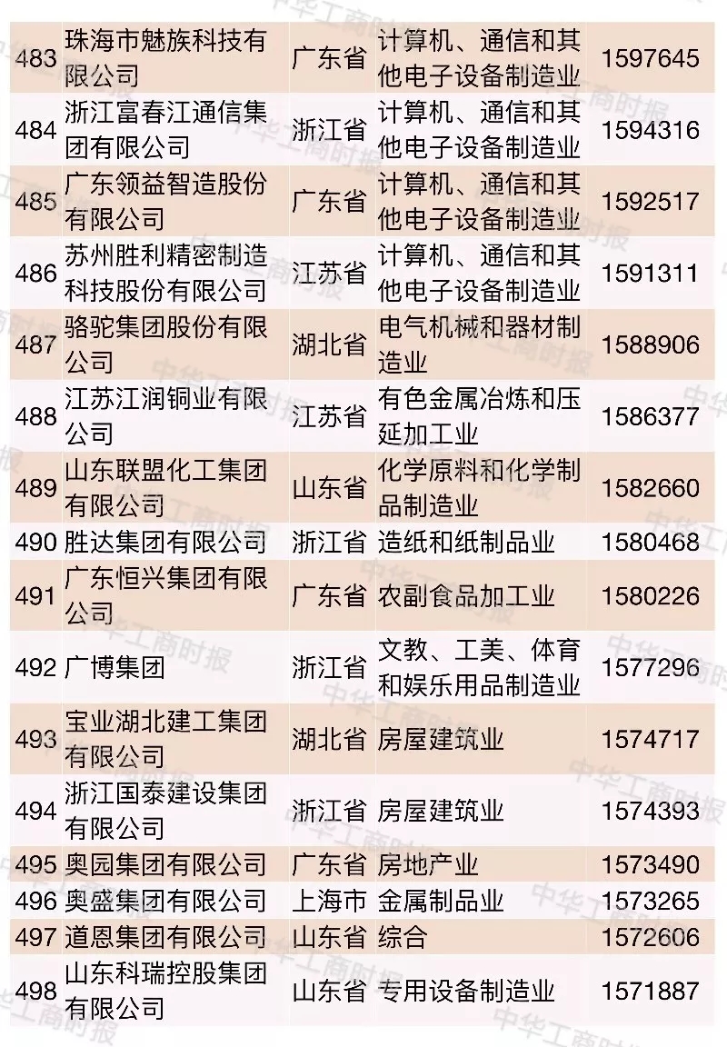 2018中國民營企業500強榜單發布,華為蘇寧正威位居前三