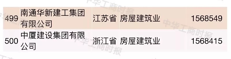 2018中國民營企業500強榜單發布,華為蘇寧正威位居前三
