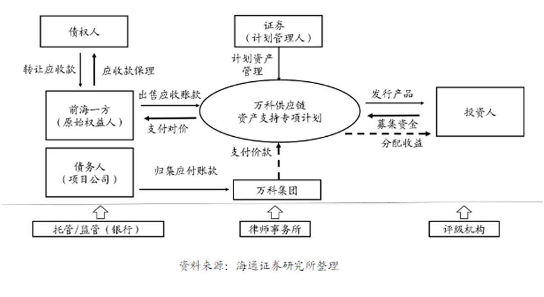 供應鏈金融ABS為何物?