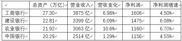 日賺30億元的銀行困局:業績好,業務難