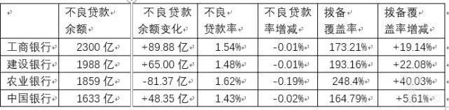 日賺30億元的銀行困局:業績好,業務難