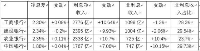 日賺30億元的銀行困局:業績好,業務難