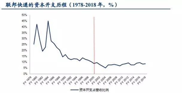 順豐,能不能做時間的朋友?