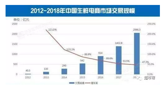 生鮮電商:線上“已涼”,線下重獲新生?