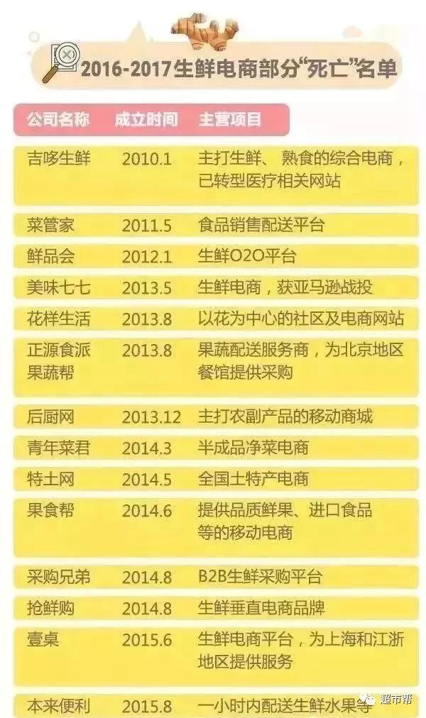 生鮮電商:線上“已涼”,線下重獲新生?