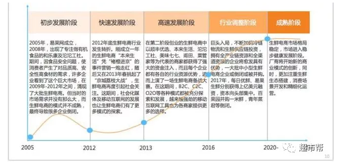 生鮮電商:線上“已涼”,線下重獲新生?