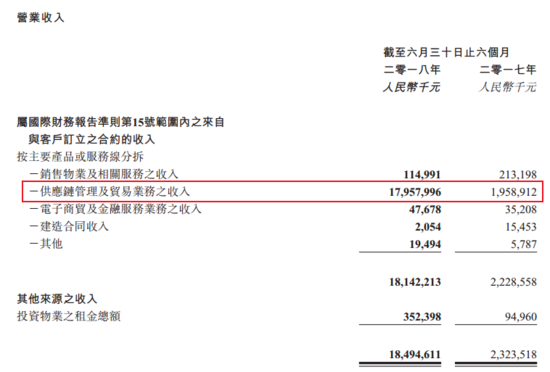 卓爾智聯上半年營收184.95億 同比增近7倍