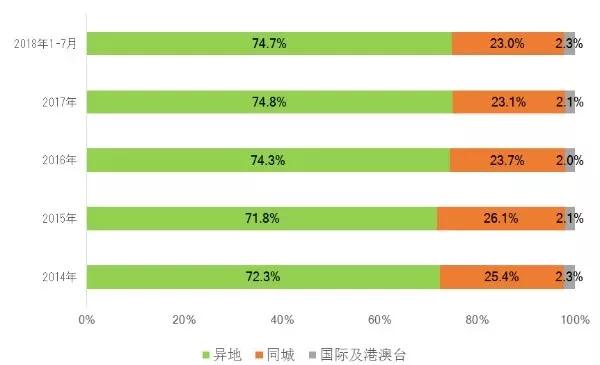 變了!快遞市場結構正發生這些改變!