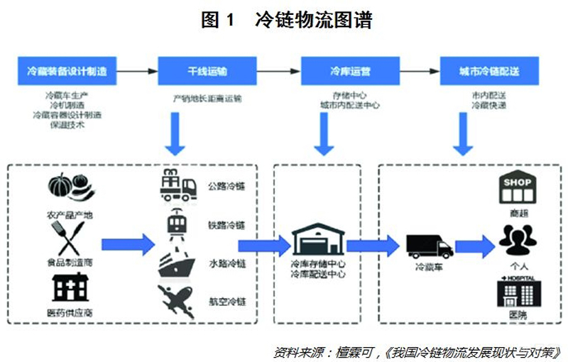 新零售時代,冷鏈物流的機會與軟肋