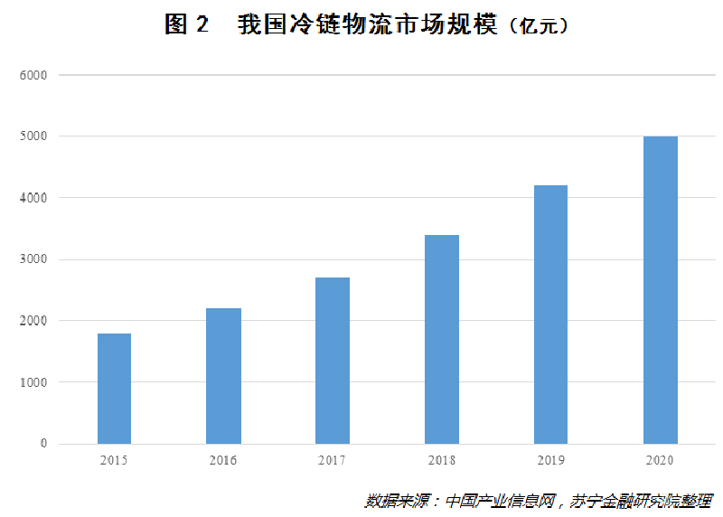 新零售時代,冷鏈物流的機會與軟肋