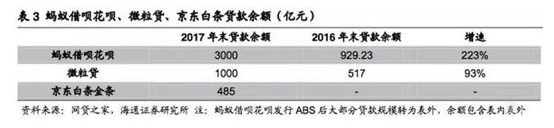 京東金融核心數據曝光:去年虧損21億,白條金條余額485億
