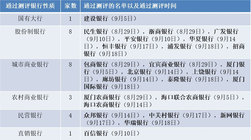 25家銀行首批入圍P2P存管白名單的背后……