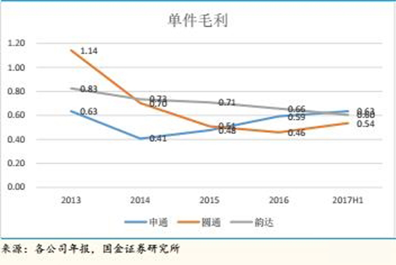 從“中性”到“減持”,圓通速遞為何被摩根大通看衰?