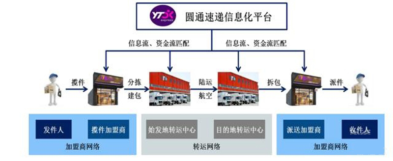 從“中性”到“減持”,圓通速遞為何被摩根大通看衰?