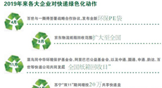 占比不足2%，快遞綠色包