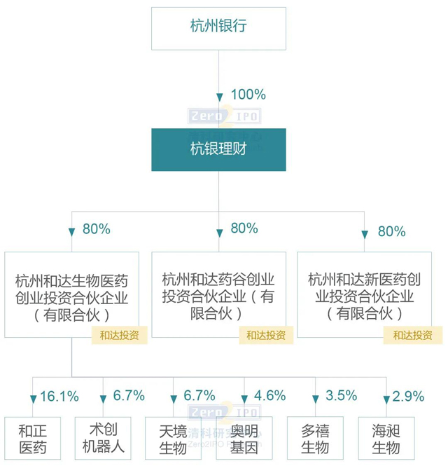 銀行理財子公司做LP