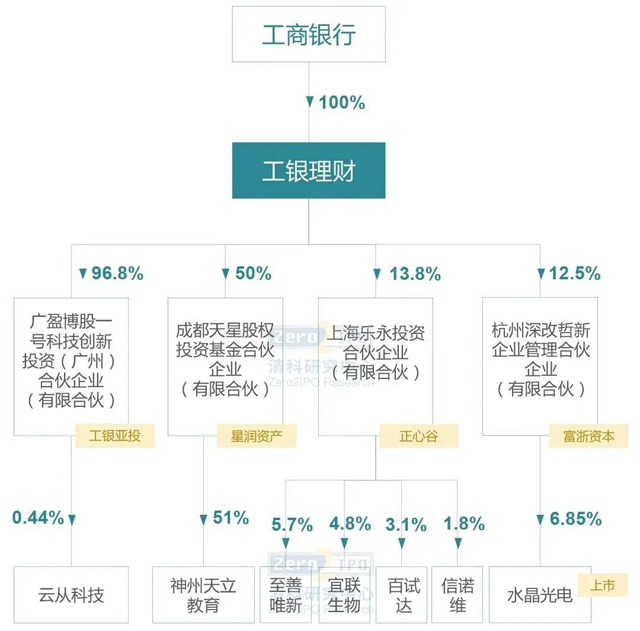 銀行理財子公司做LP
