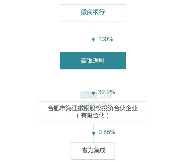 銀行理財子公司做LP