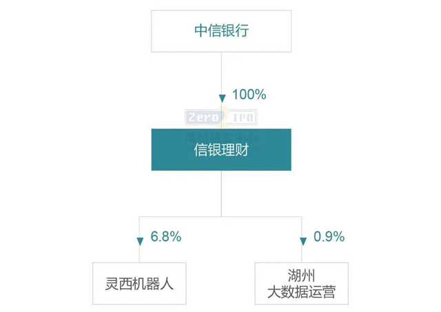 銀行理財子公司做LP