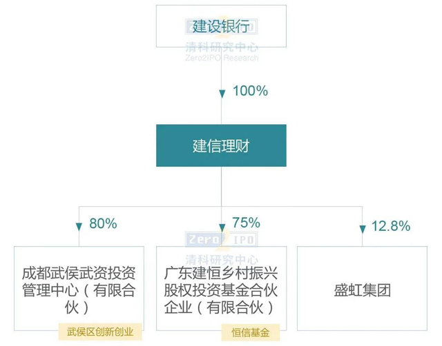 銀行理財子公司做LP