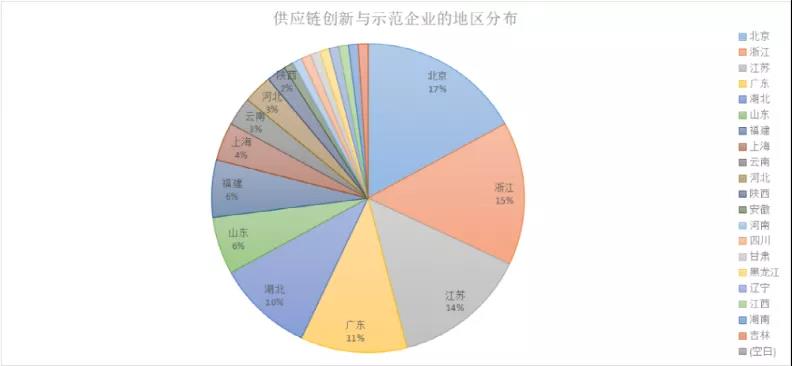 解讀｜4省市供應鏈示范