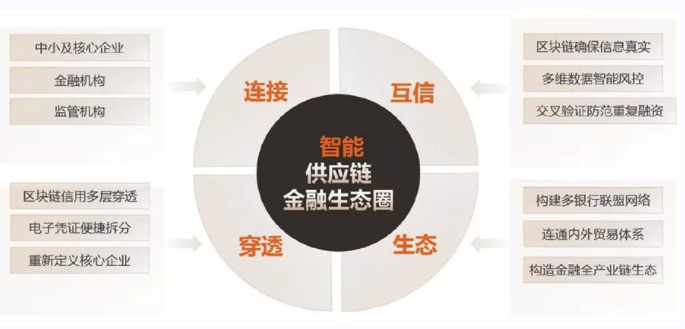 供應鏈金融脫核模式：“
