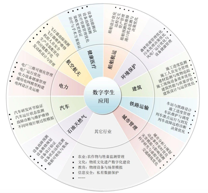 數字孿生領域十大重點問